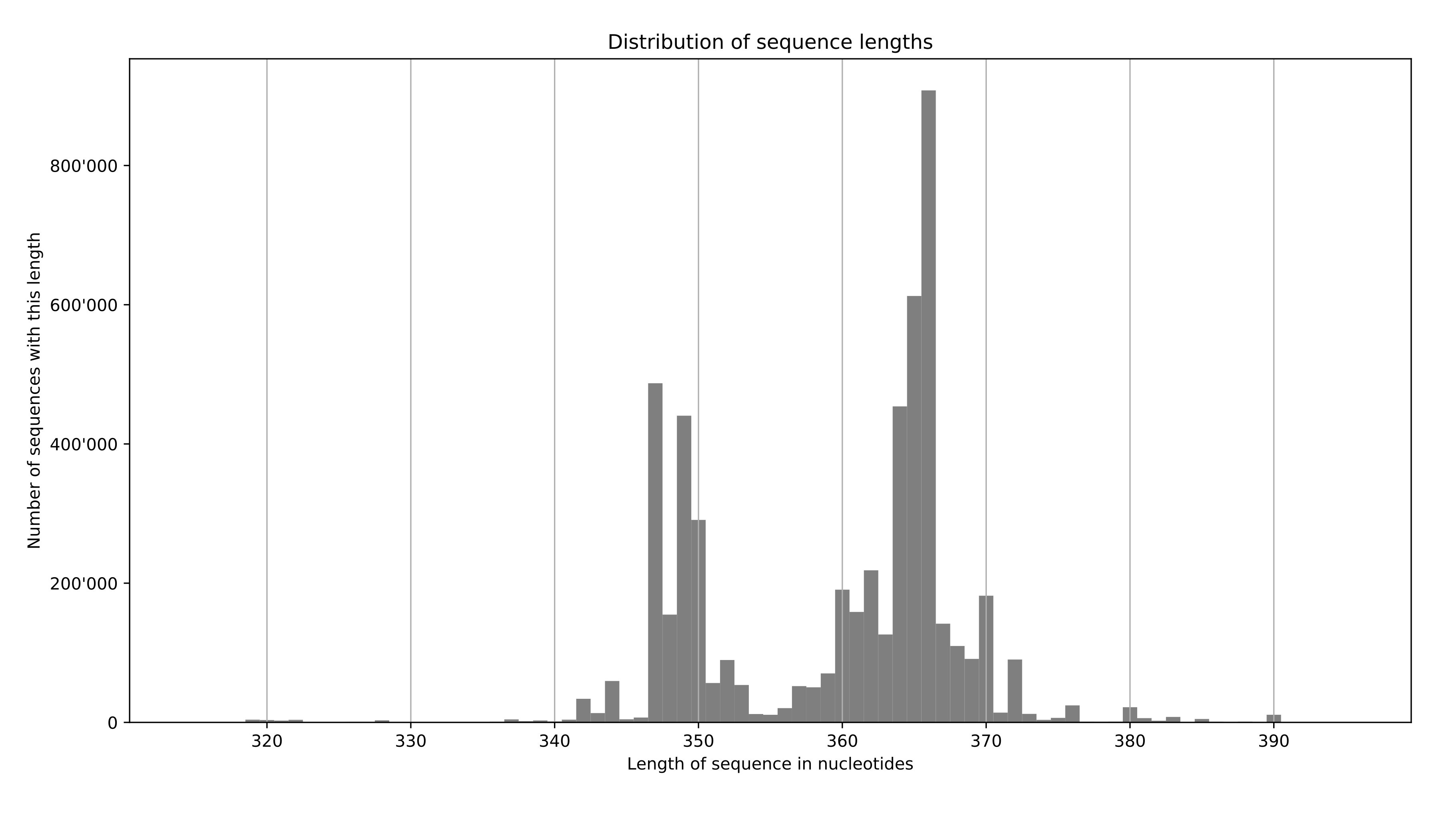 Sequence length distribution